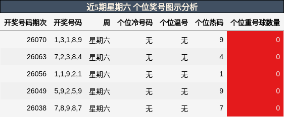 近5期星期六 个位奖号图示分析