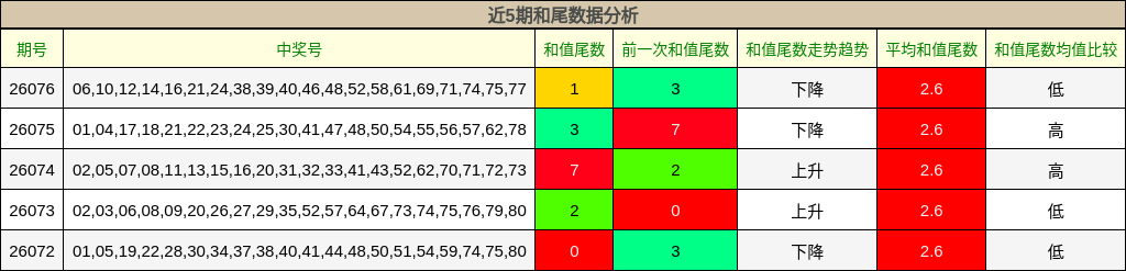 近5期和尾数据分析