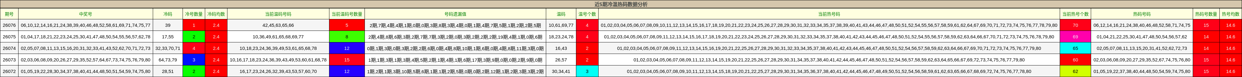 近5期冷温热码数据分析