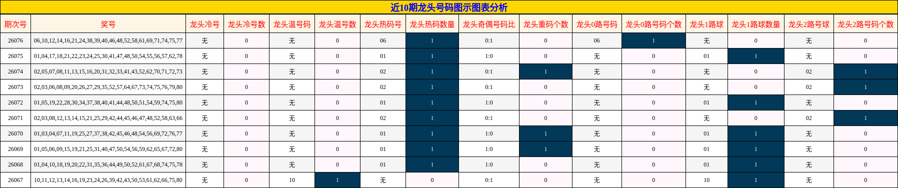 近10期龙头号码图示图表分析
