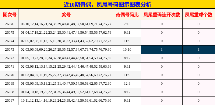 近10期奇偶，凤尾号码图示图表分析