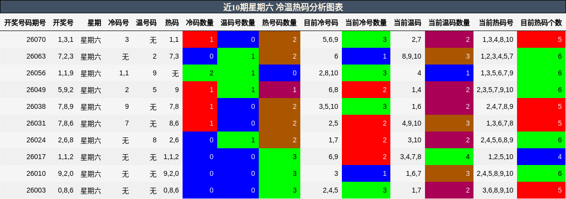 近10期星期六 冷温热码分析图表