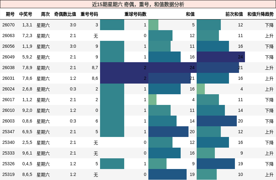 近15期星期六 奇偶，重号，和值数据分析