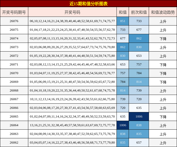 近15期和值分析图表