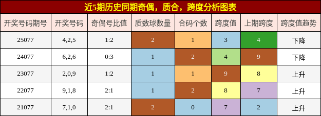 奇偶分析，质合分析，跨度分析