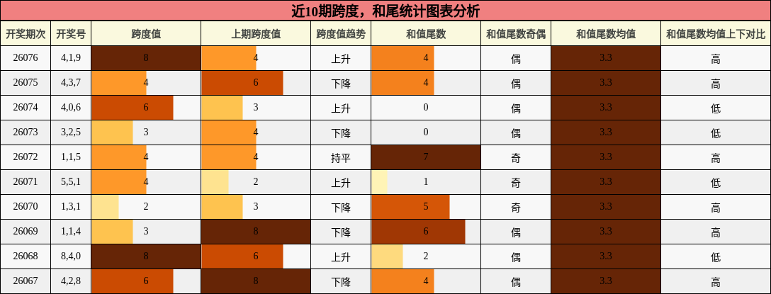 跨度分析，和尾分析