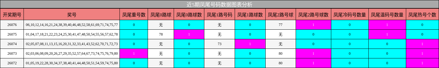 近5期凤尾号码数据图表分析