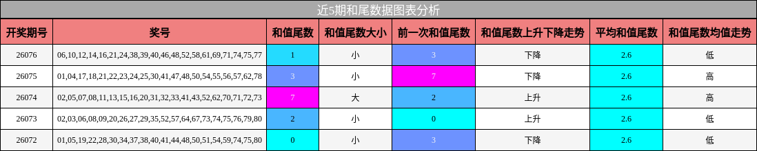 近5期和尾数据图表分析