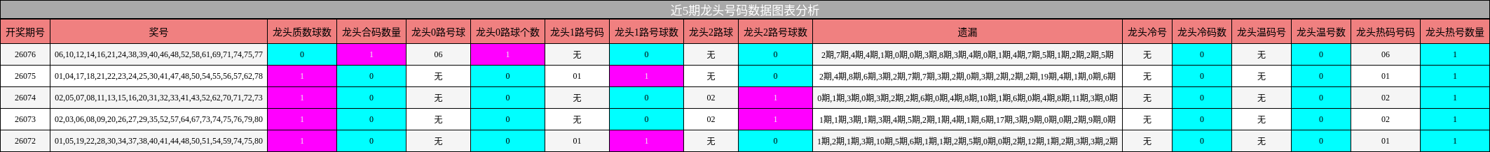近5期龙头号码数据图表分析