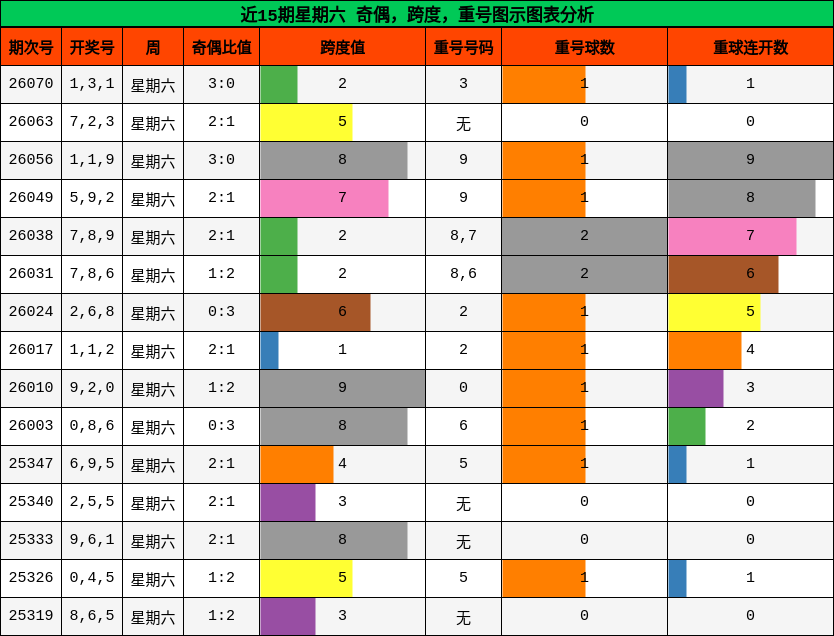 近15期星期六 奇偶，跨度，重号图示图表分析