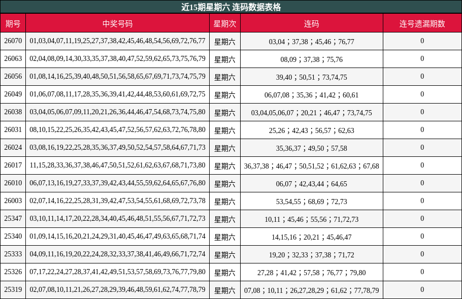 近15期星期六 连码数据表格