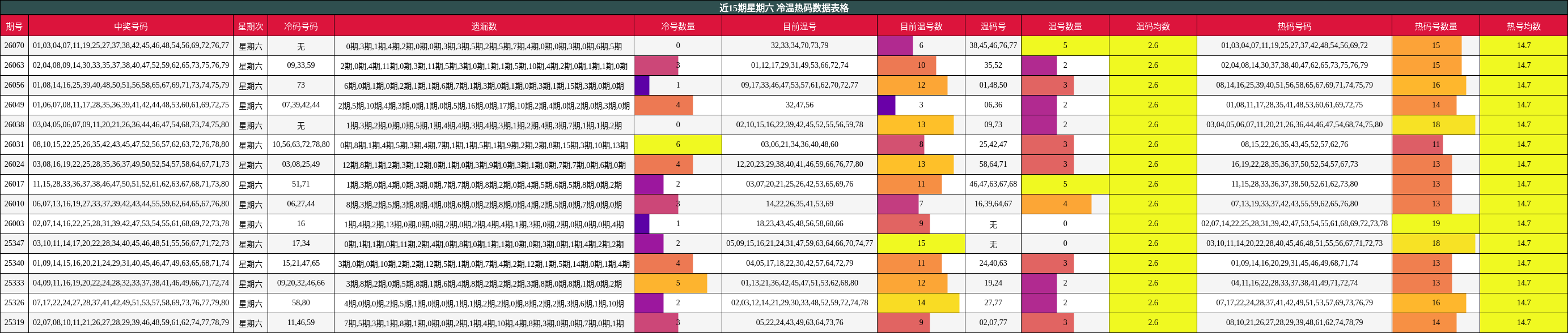 近15期星期六 冷温热码数据表格
