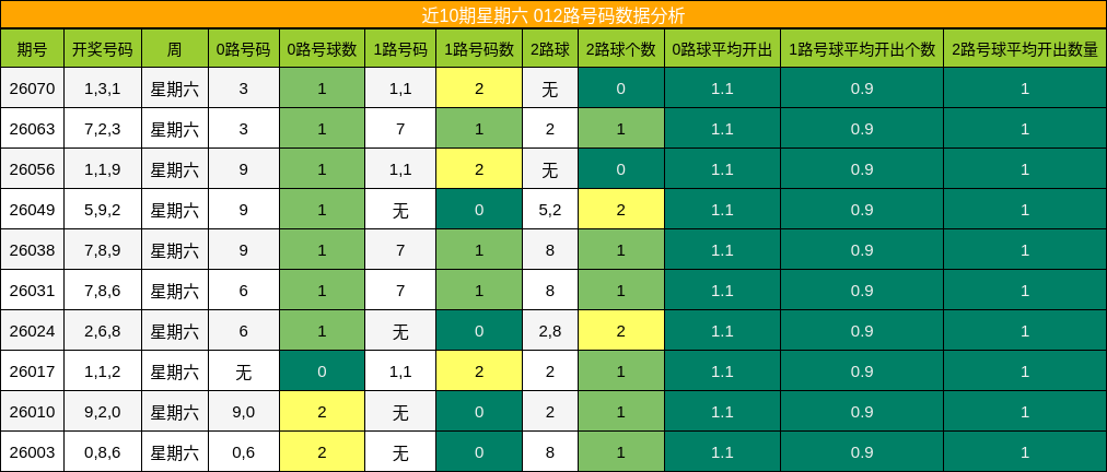 近10期星期六 012路号码数据分析