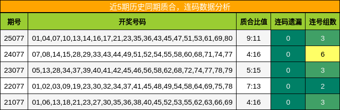 质合分析，连码分析