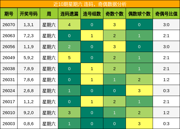 近10期星期六 连码，奇偶数据分析