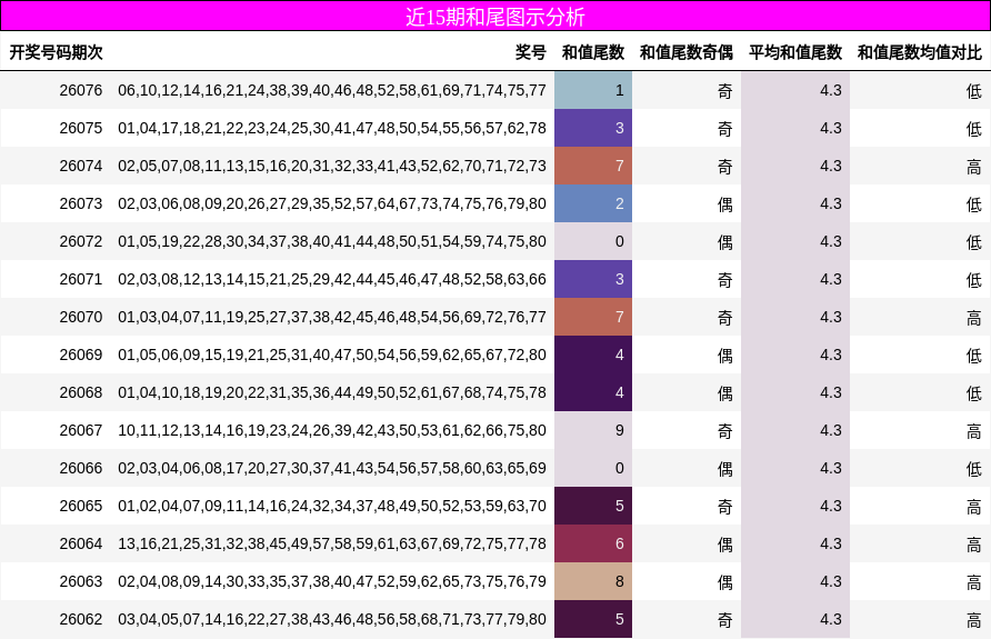 近15期和尾图示分析
