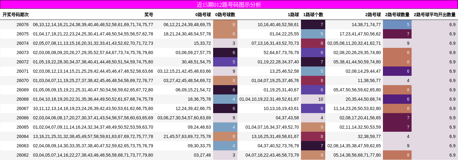 近15期012路号码图示分析
