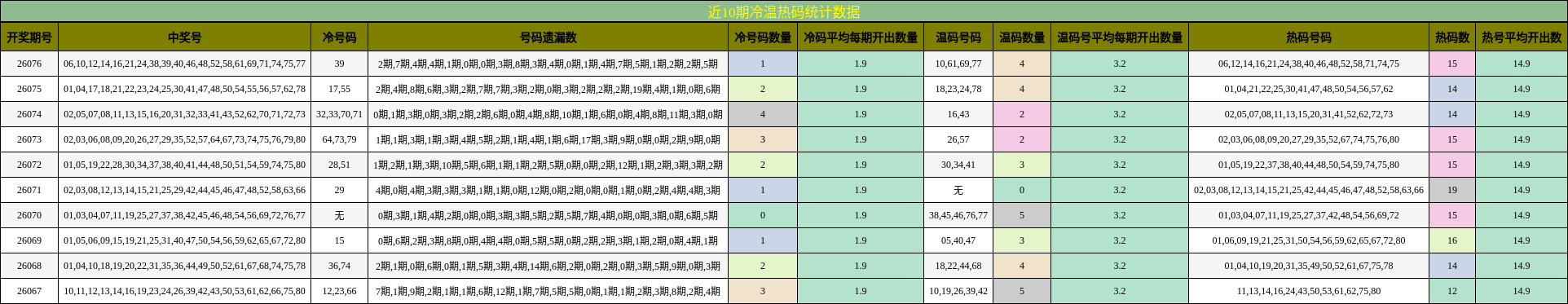 近10期冷温热码统计数据