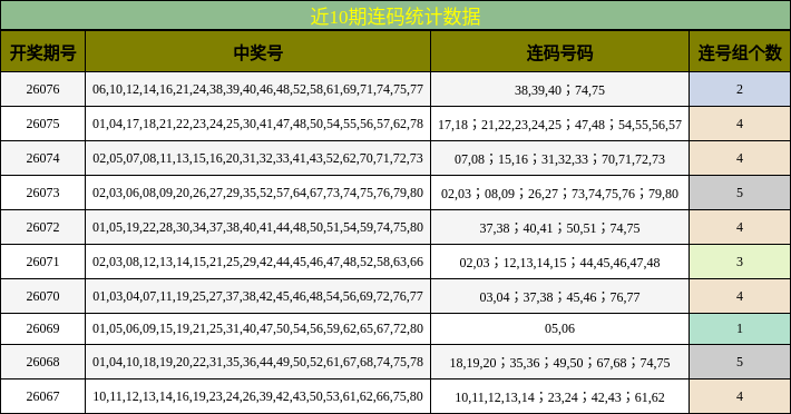 近10期连码统计数据