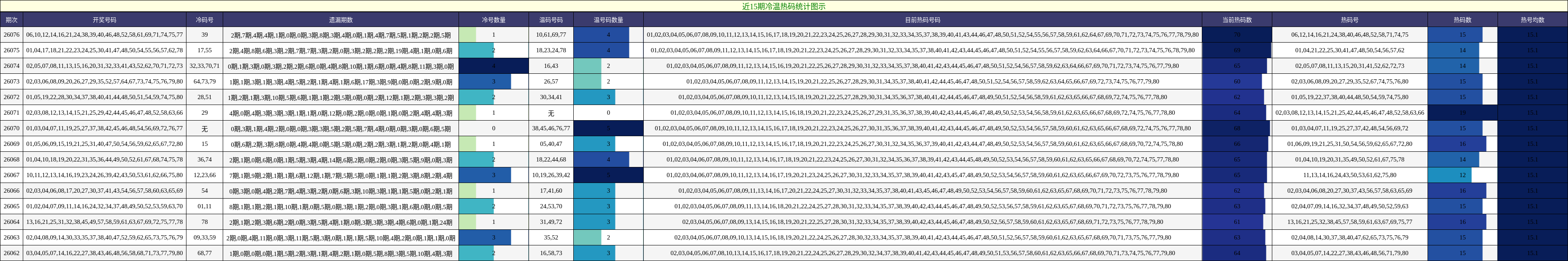 近15期冷温热码统计图示