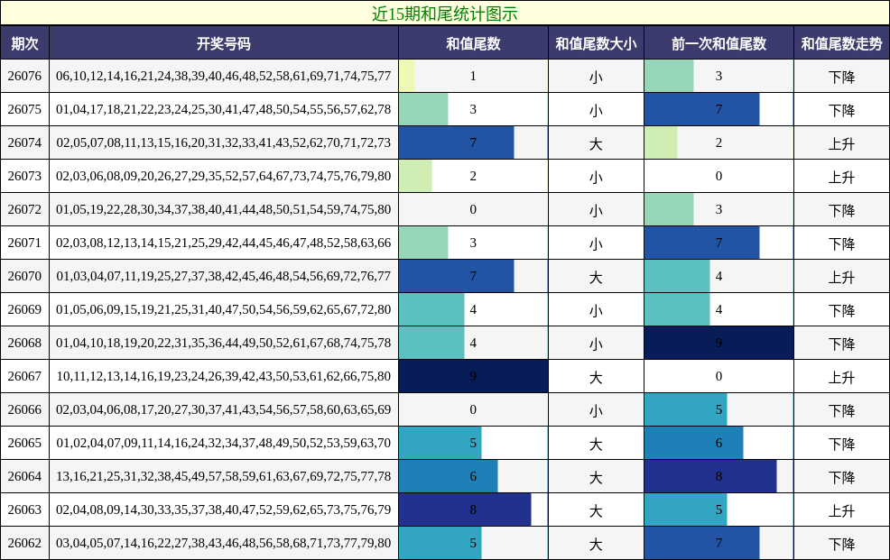 近15期和尾统计图示