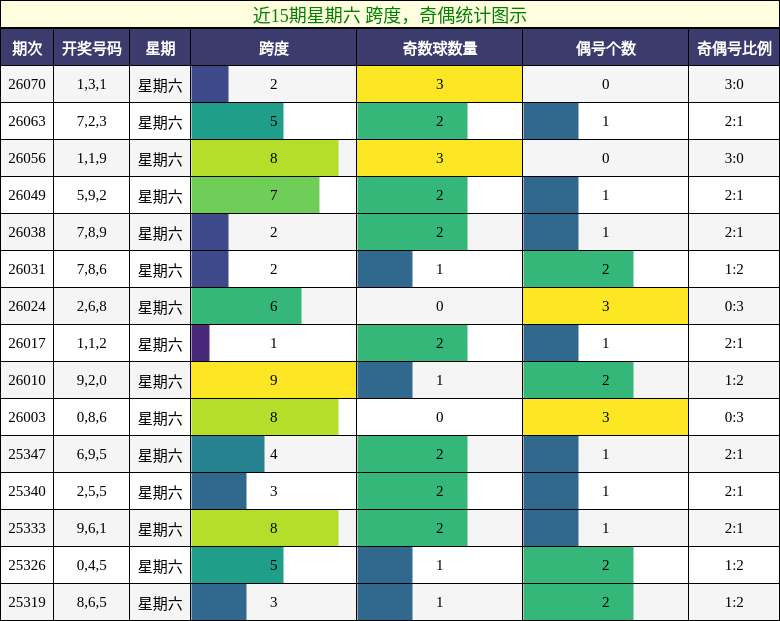 跨度分析，奇偶分析
