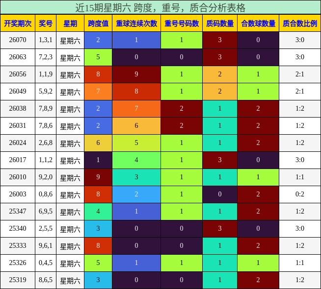 近15期星期六 跨度，重号，质合分析表格