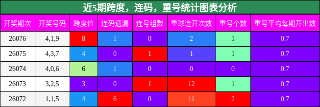 近5期跨度，连码，重号统计图表分析