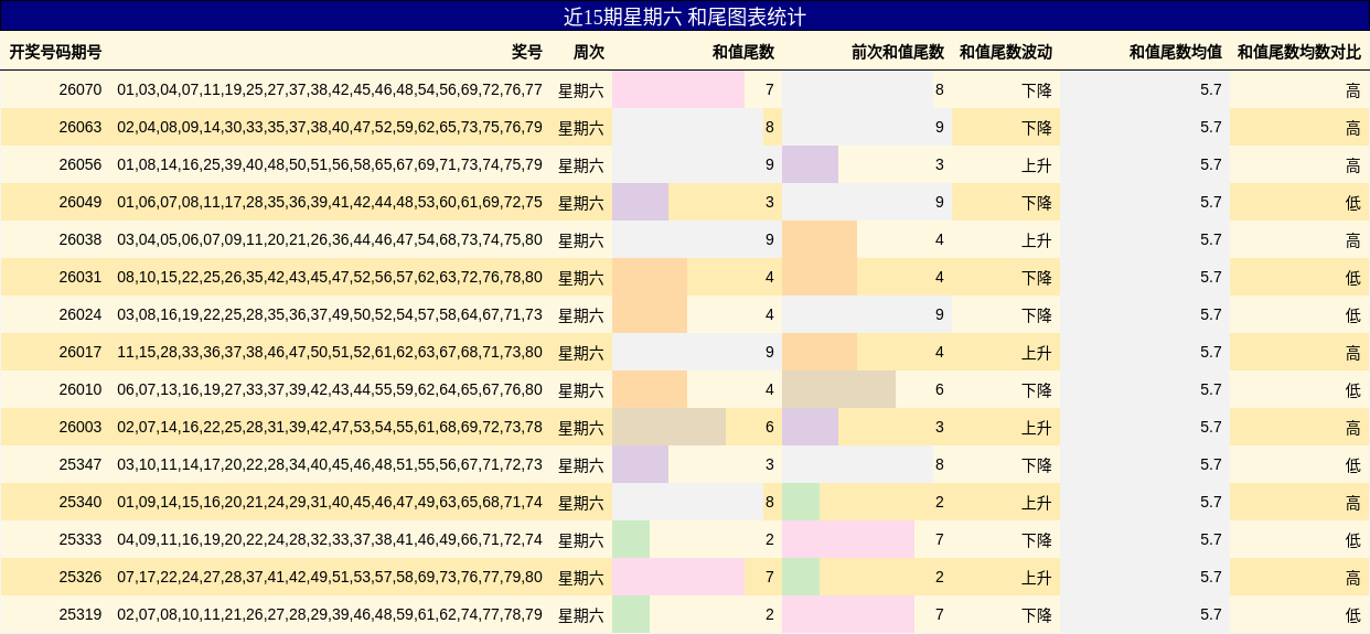 近15期星期六 和尾图表统计