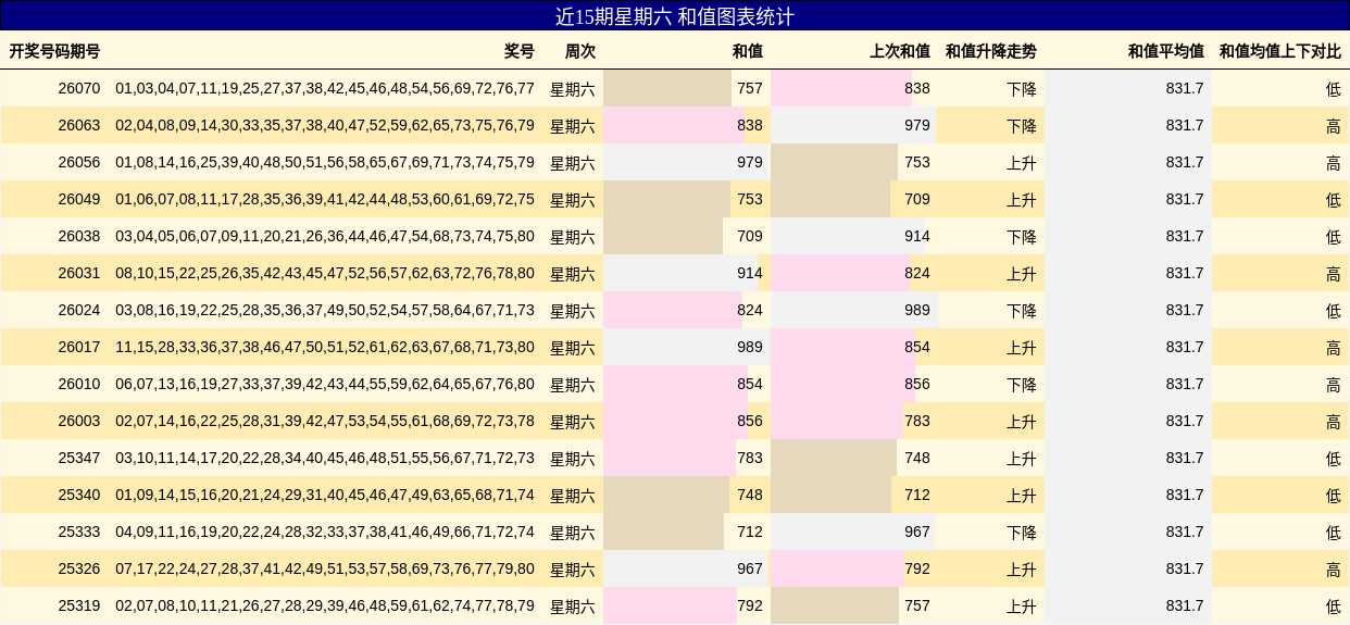 近15期星期六 和值图表统计