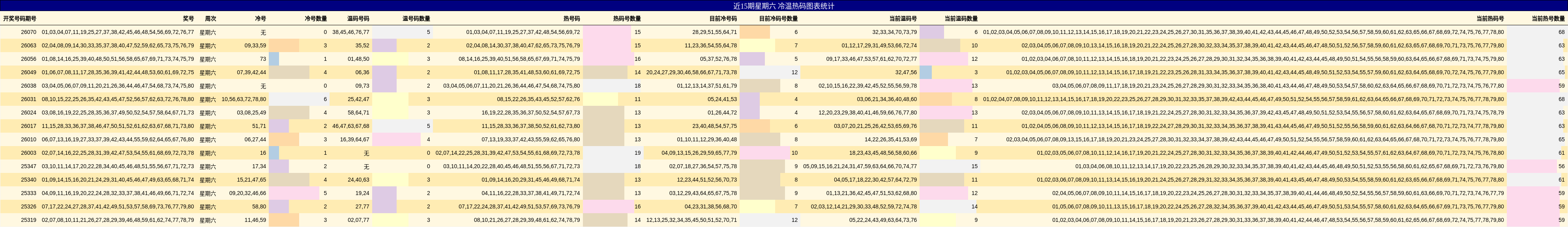 近15期星期六 冷温热码图表统计