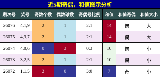 奇偶分析，和值分析
