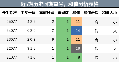 重号分析，和值分析