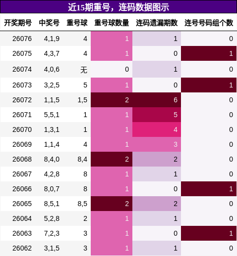 重号分析，连码分析