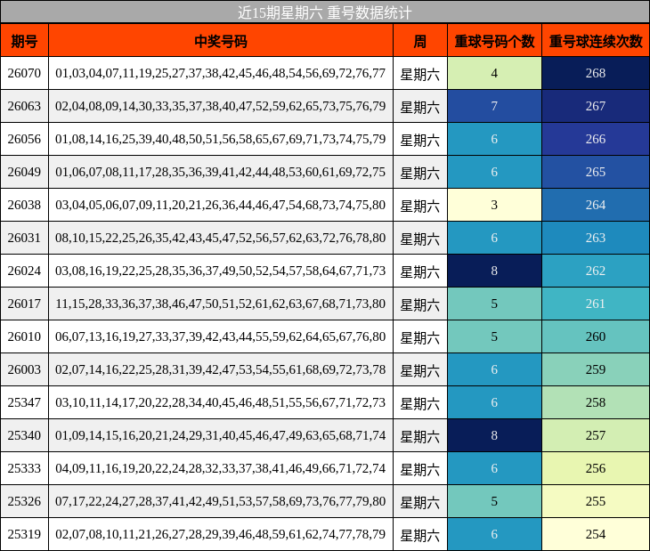 近15期星期六 重号数据统计