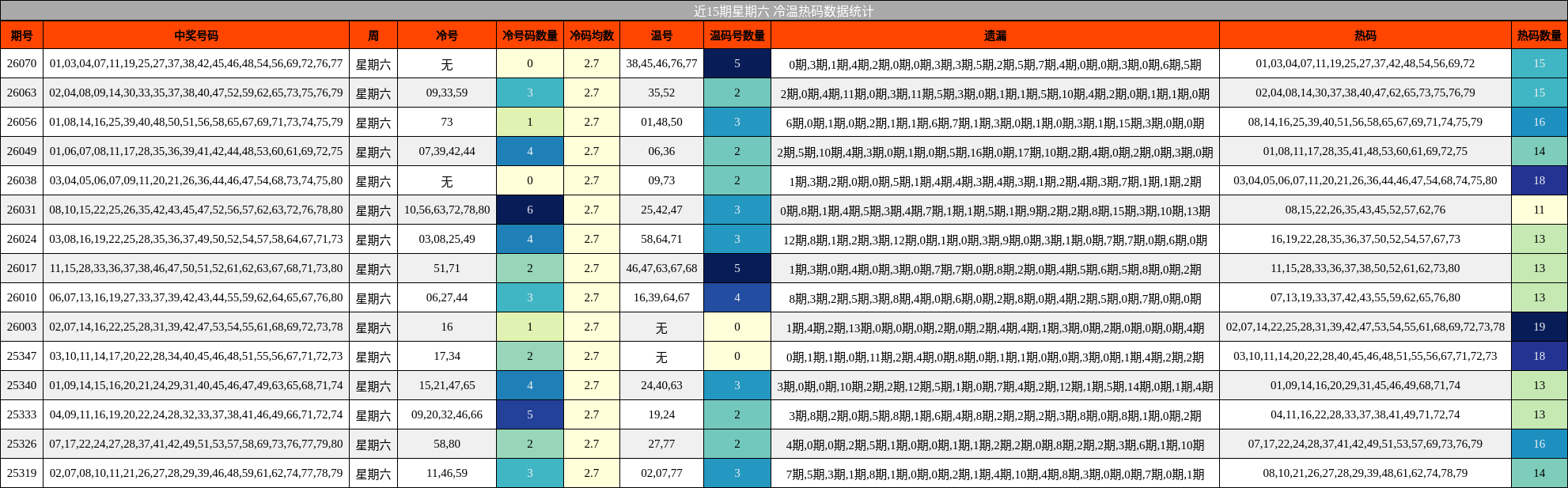 近15期星期六 冷温热码数据统计