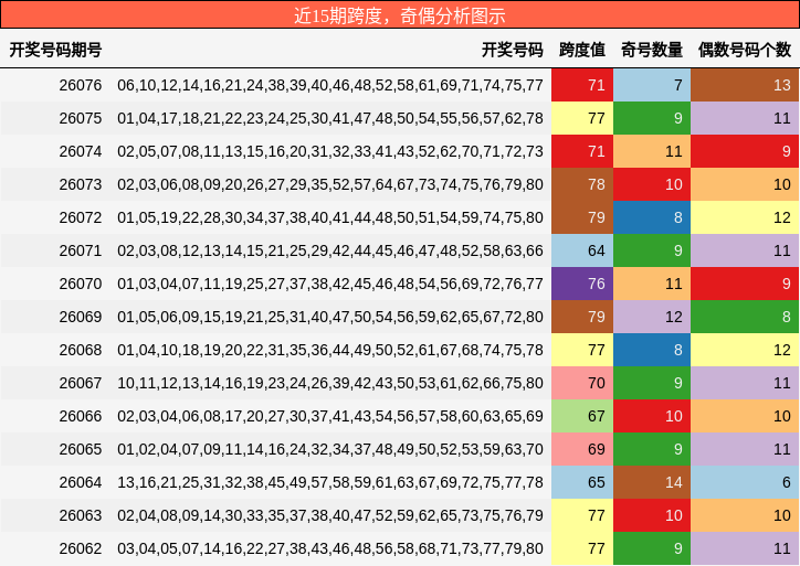 跨度分析，奇偶分析