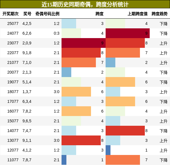奇偶分析，跨度分析
