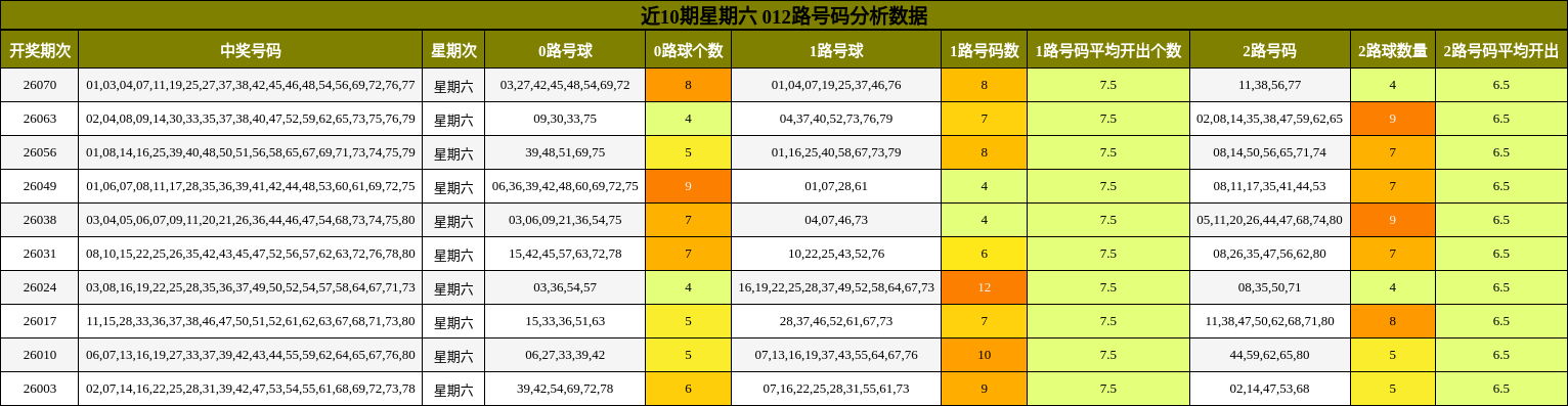 近10期星期六 012路号码分析数据