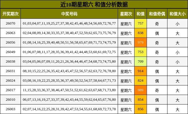 近10期星期六 和值分析数据