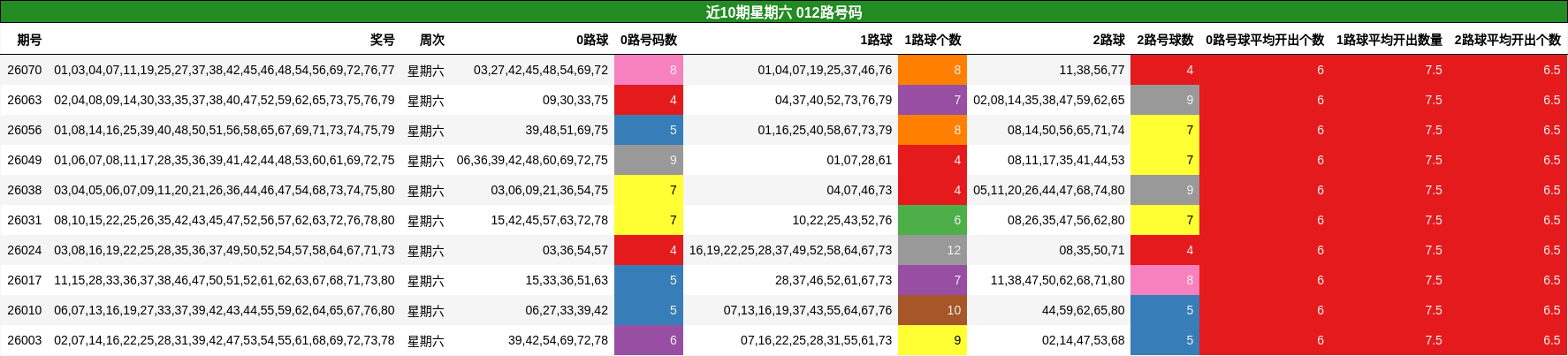 近10期星期六 012路号码