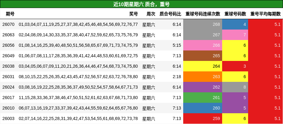 近10期星期六 质合，重号