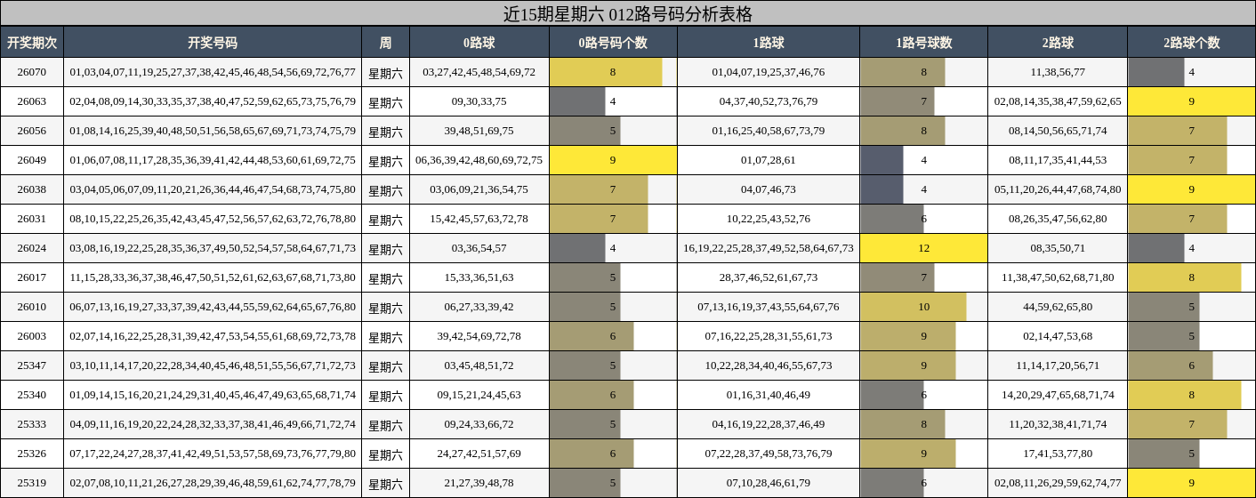 近15期星期六 012路号码分析表格