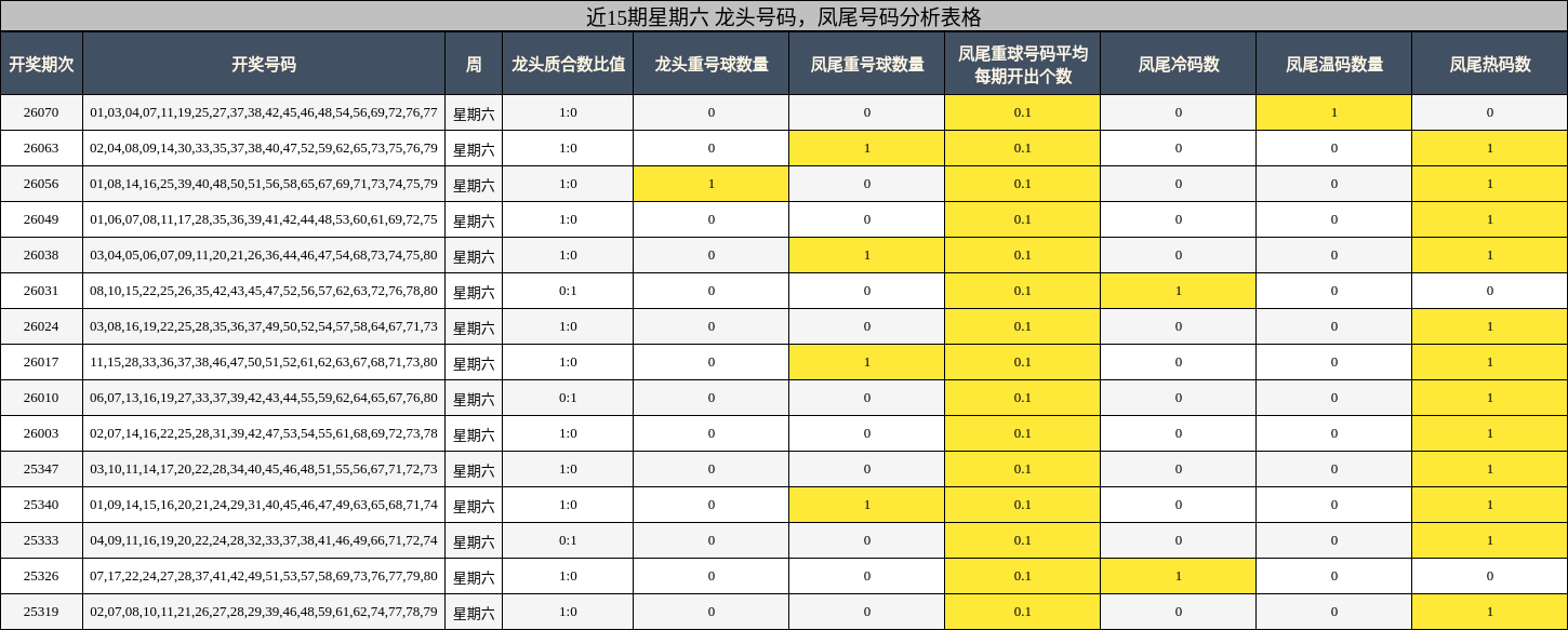 近15期星期六 龙头号码，凤尾号码分析表格