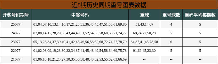 近5期历史同期重号图表数据