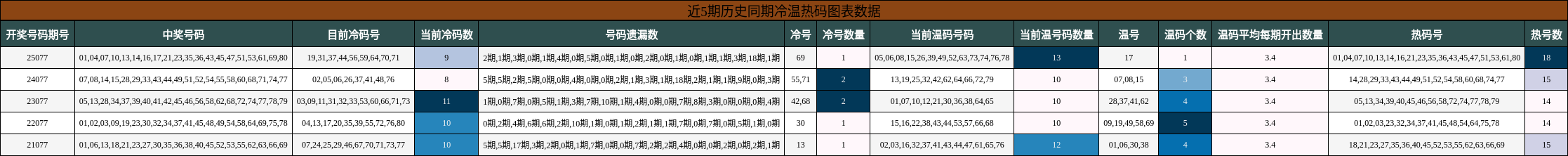 近5期历史同期冷温热码图表数据