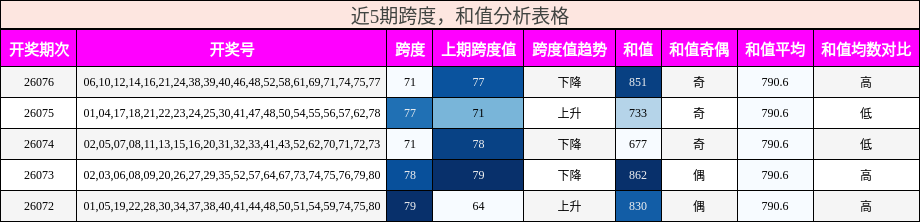 跨度分析，和值分析