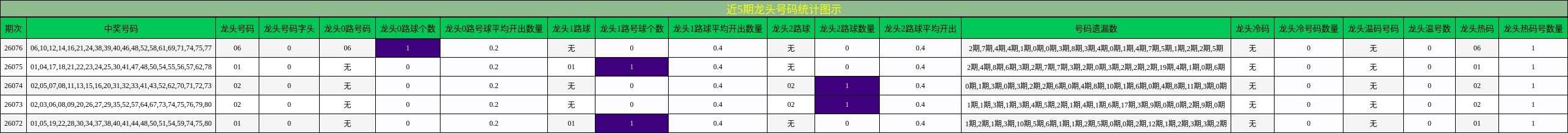 近5期龙头号码统计图示