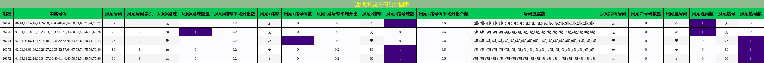 近5期凤尾号码统计图示