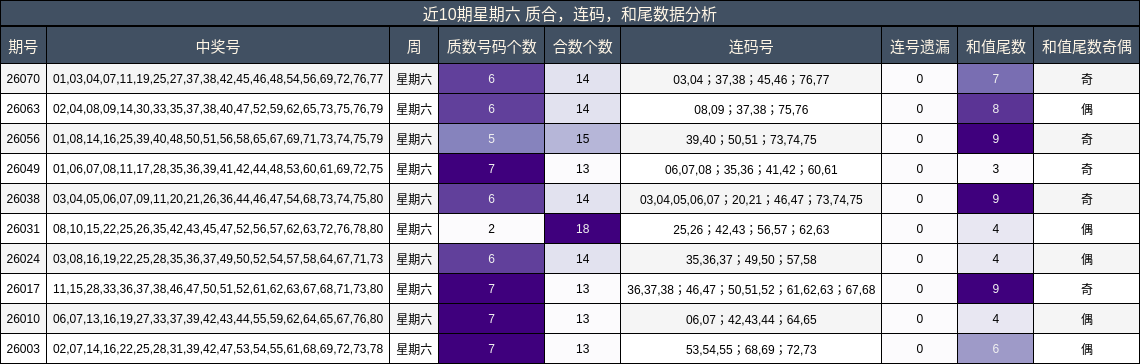 近10期星期六 质合，连码，和尾数据分析